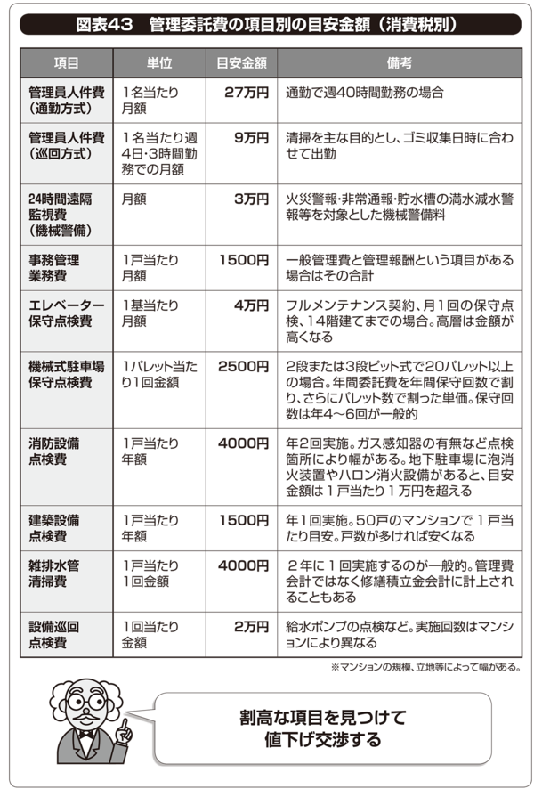 マンション管理】管理会社に毎月払っている業務委託費の金額に目安は