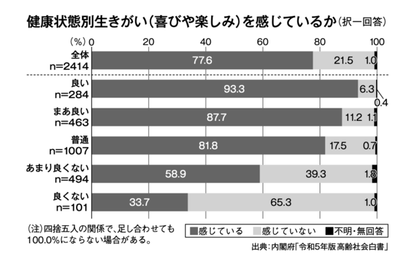 高齢になっても「生きがいが尽きない人」と「生きがいを失う人」の決定的な違い【90歳医師が解説】
