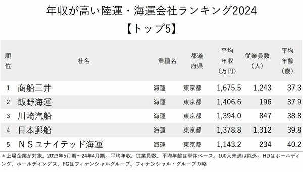図表：年収が高い陸運・海運会社ランキング2024【トップ5】