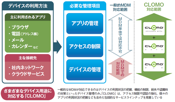 国内で高いシェアを誇るmdm だけでなく広範囲なセキュリティを網羅日本発グローバルスタンダードを実現するモバイルソリューション モバイルデバイスで実現するワークスタイルとビジネスの進化 Pr ダイヤモンド オンライン