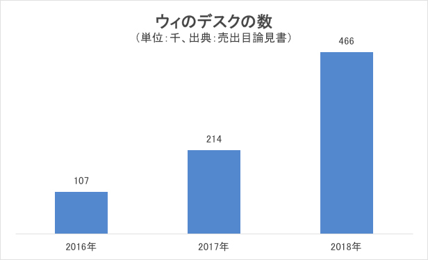 Wework ウィワーク がいよいよipoを申請 ソフトバンクも出資するコワーキングスペース企業のビジネスモデルから業績 将来の展望まで徹底解説 世界投資へのパスポート ザイ オンライン