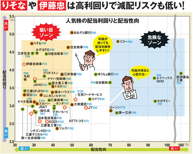 配当利回り4 超でも買ってはいけない株とは 配当性向 自社株買い 内需株 で選んだ買ってもいい魅力的な高配当株 を紹介 ダイヤモンドzai最新記事 ザイ オンライン