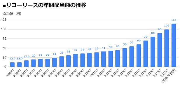 リコーリース（8566）の年間配当額の推移