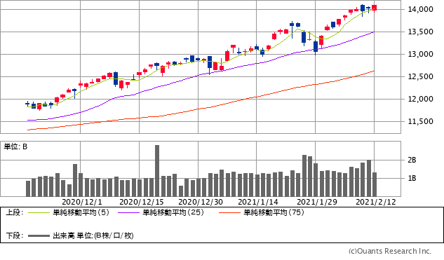 ナスダック総合株価指数チャート/日足・3カ月