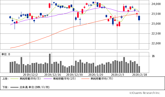 日経平均株価チャート／日足・3カ月