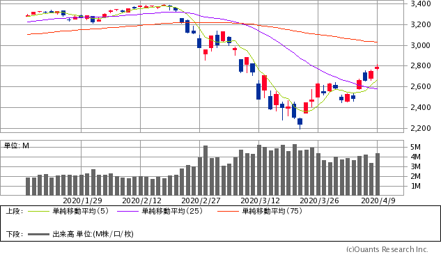 S&P500指数チャート/日足・3カ月