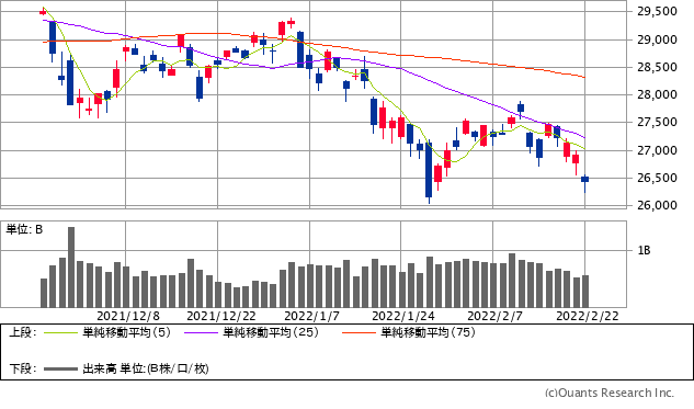 日経平均株価チャート／日足・3カ月