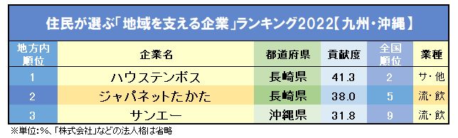 住民が選ぶ「地域を支える企業」ランキング2022【地域別】1位の企業、どれだけ知ってる？