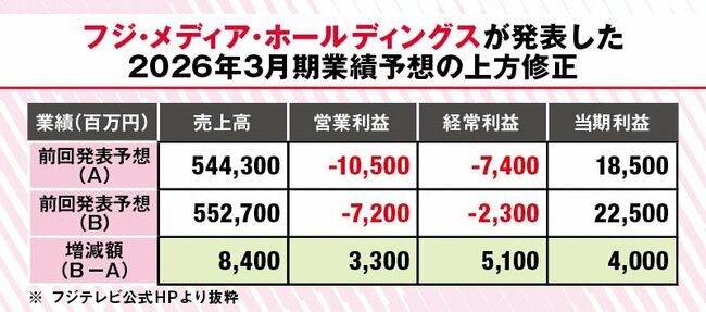 フジ・メディア・ホールディングスが発表した2026年3月期業績予想の上方修正