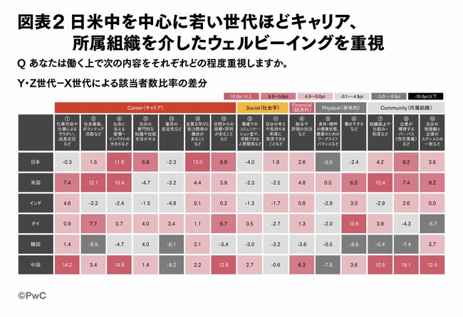 PwCコンサルティング調査から見る「世界の働き手のウェルビーイング」と日本企業への示唆