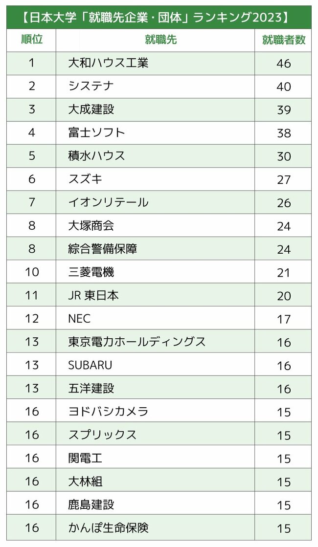 図表：日本大学「就職先企業・団体」ランキング2023