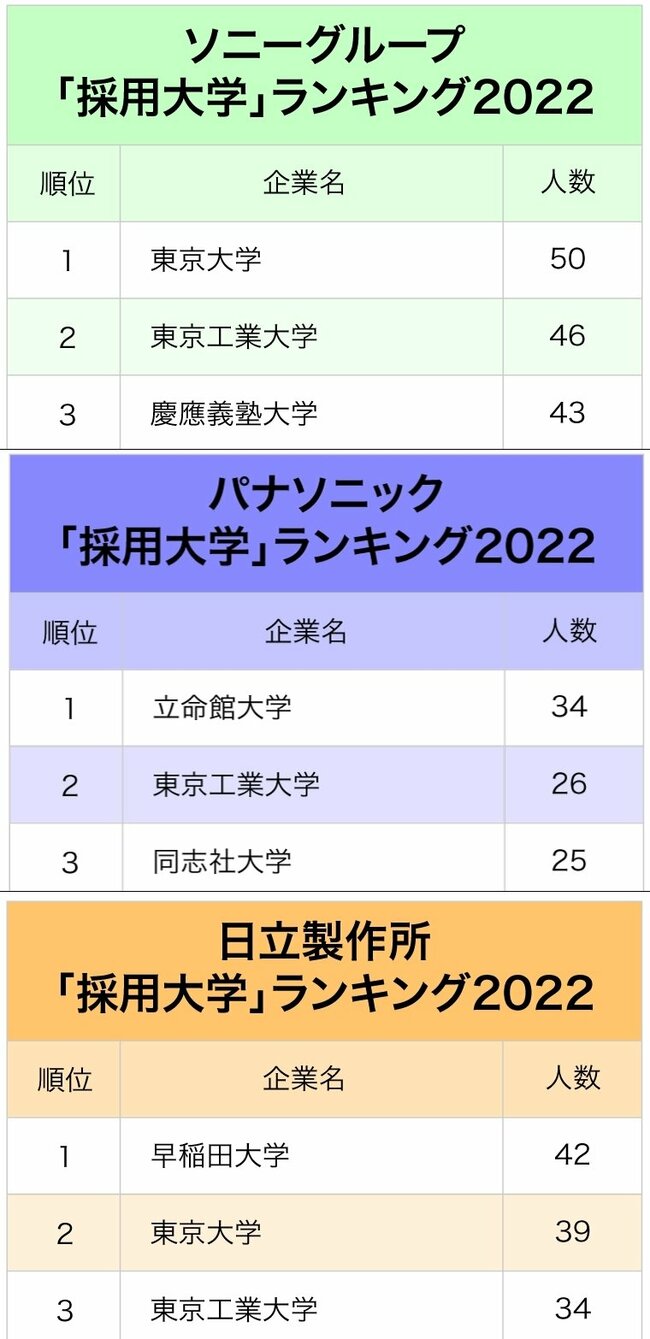 3大電機メーカー「採用大学」ランキング2022最新版！就活無双の理系大学は？