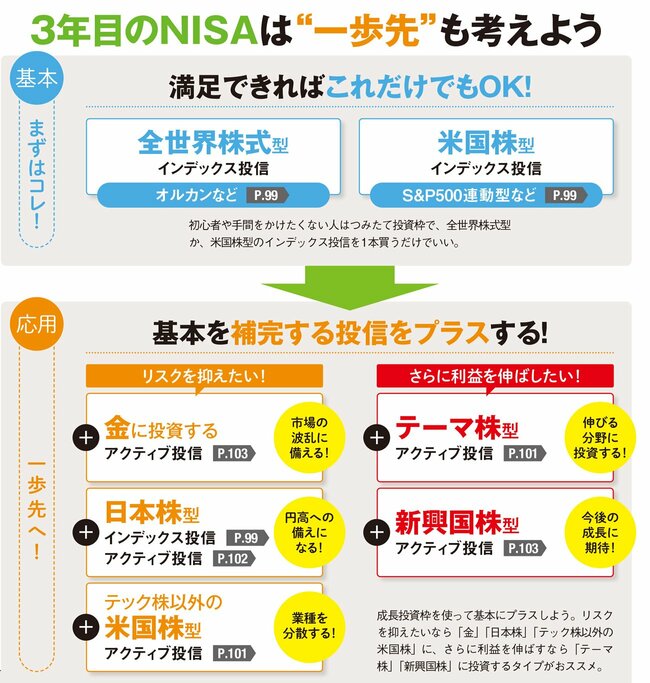 3年目のNISAは一歩先も考えよう！