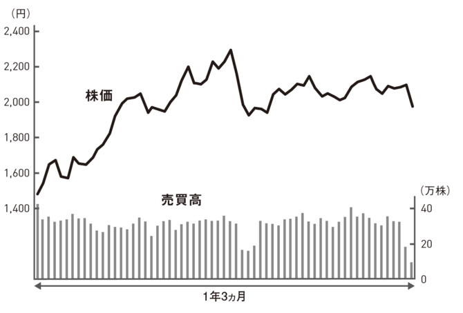 このチャート、売り、買い、様子見、どうする？