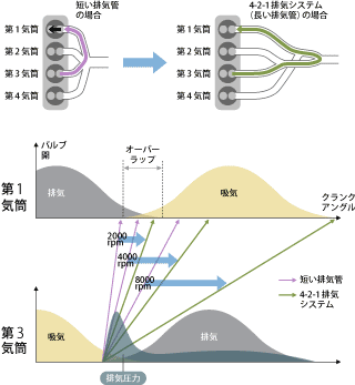 次世代エコカーの本命は エンジン進化の延長線上にある Dol特別レポートspecial ダイヤモンド オンライン