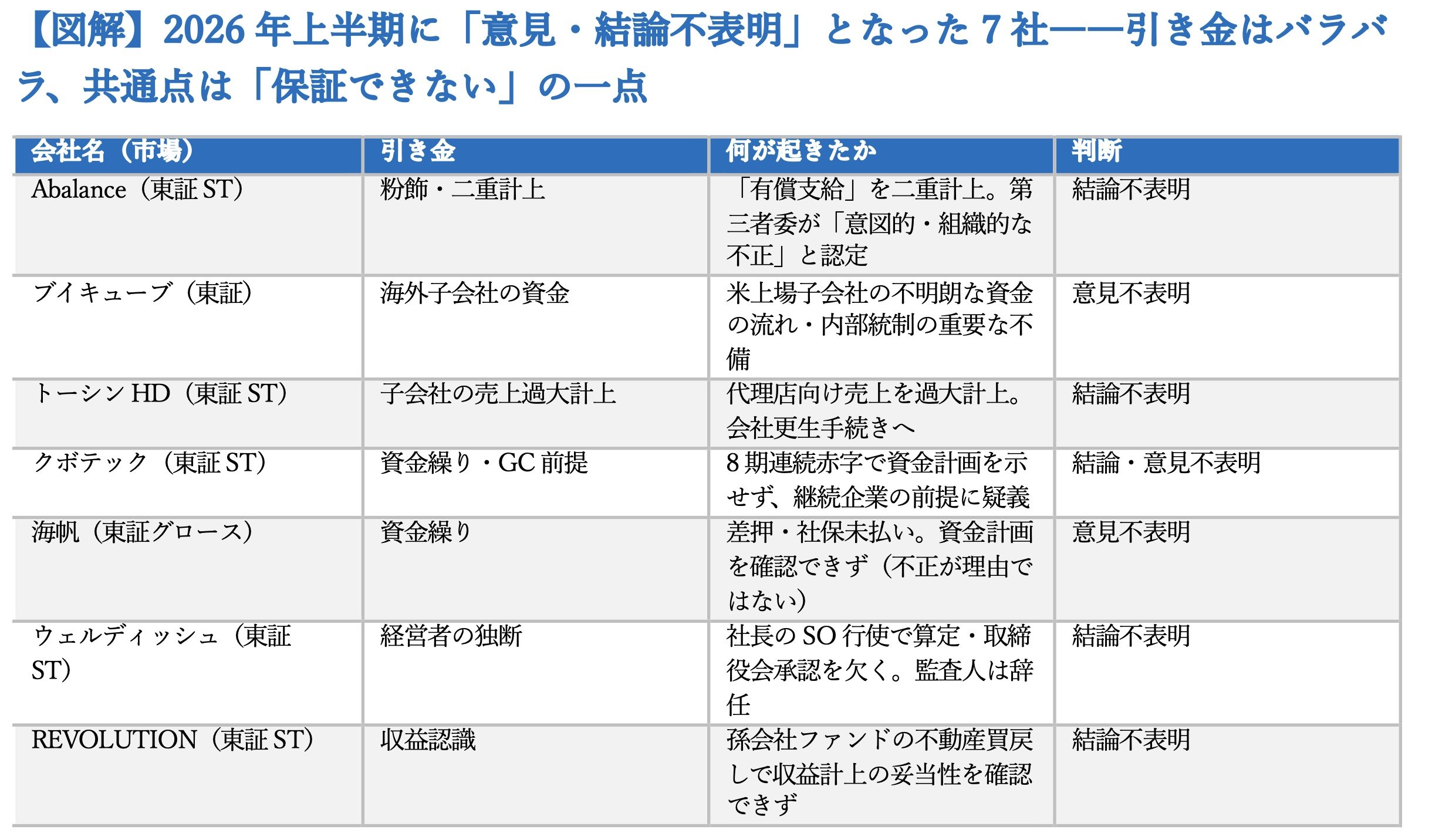 ニデックだけじゃない…監査法人が「判断できない」会社が半年で7社に急増、そのたった1つの共通点とは