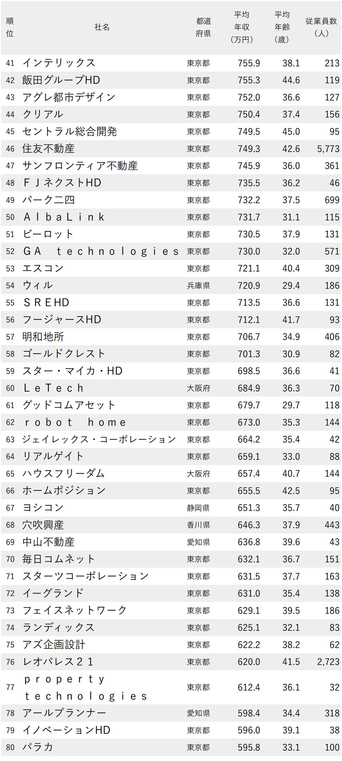 図表：年収が高い不動産会社ランキング2025【全123社完全版】41～80位