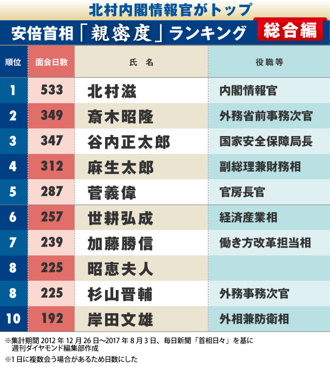 安倍首相が頻繁に会っている人は誰?首相動静ランキング