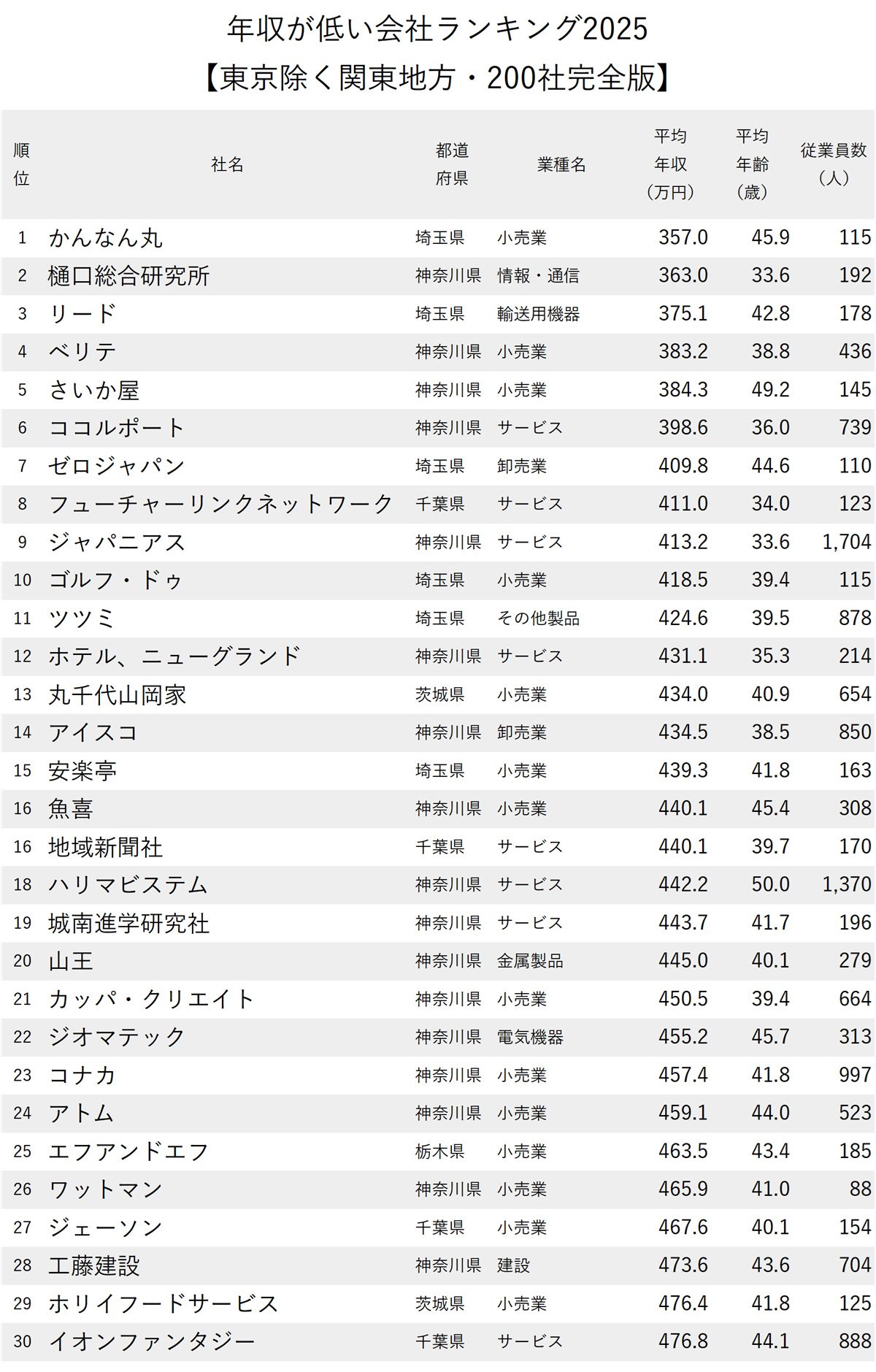 図表：年収が低い会社ランキング2025【東京除く関東地方・200社完全版】1～30位