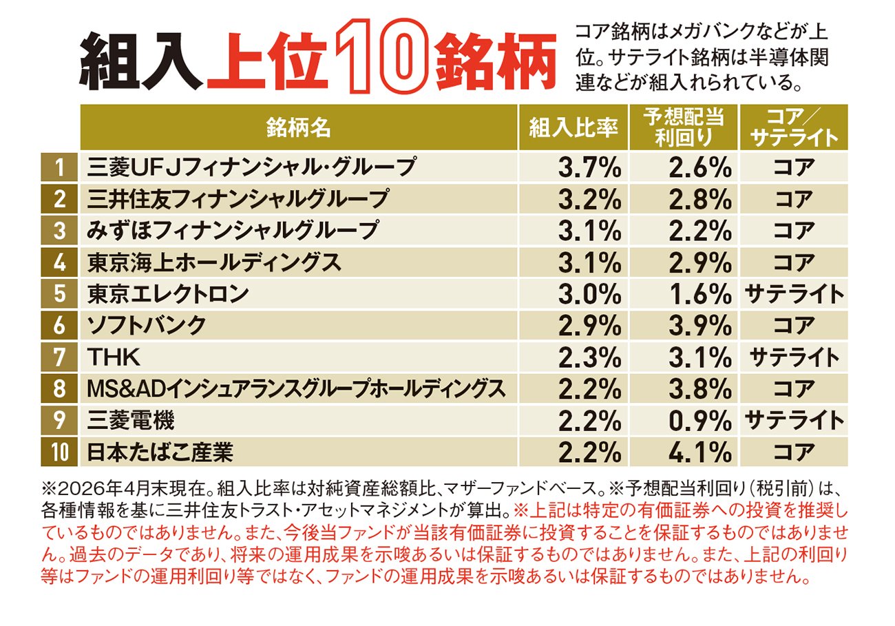 【ダイヤモンドZAi NISA投信グランプリ2026優秀賞受賞!】安定配当と成長力の両取りを狙う戦略! 年4回の分配に期待!