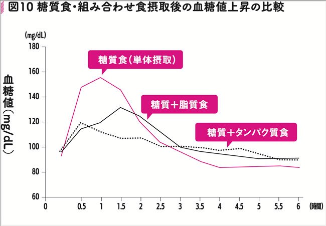 ダイエットに効果絶大の「食べ合わせ」術、ご飯を半分にするのと同じ効果も!