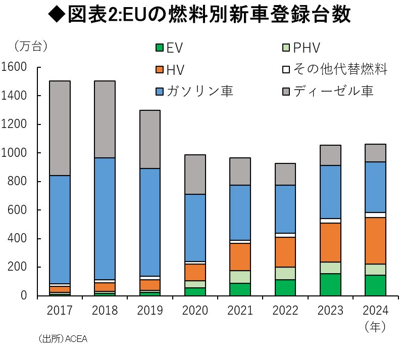 図表2:EUの燃料別新車登録台数