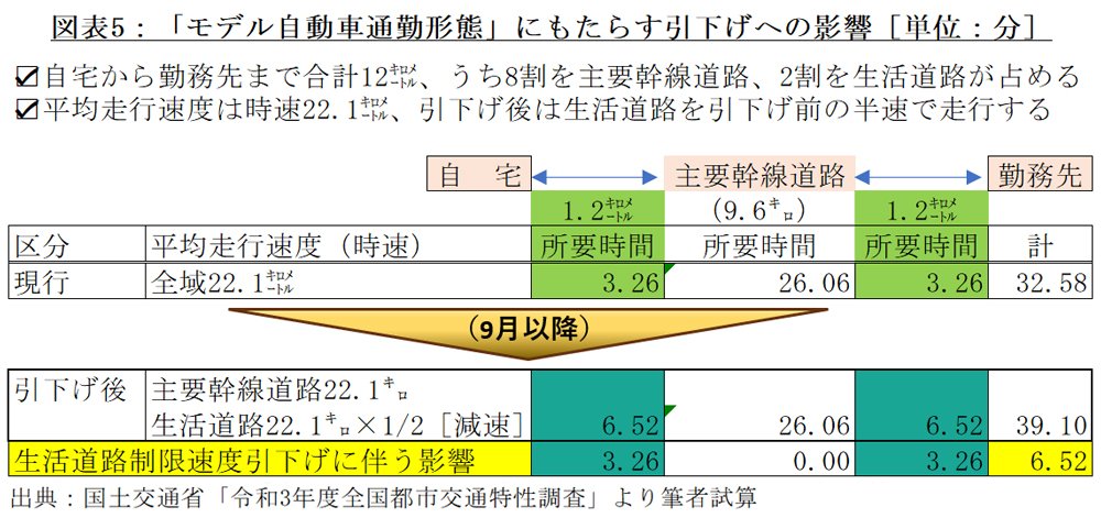 図表5：「モデル自動車通勤形態」にもたらす引下げへの影響（単位：分）