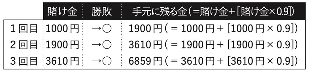 図表　手元に残る金（＝掛け金＋［掛け金×0.9］）