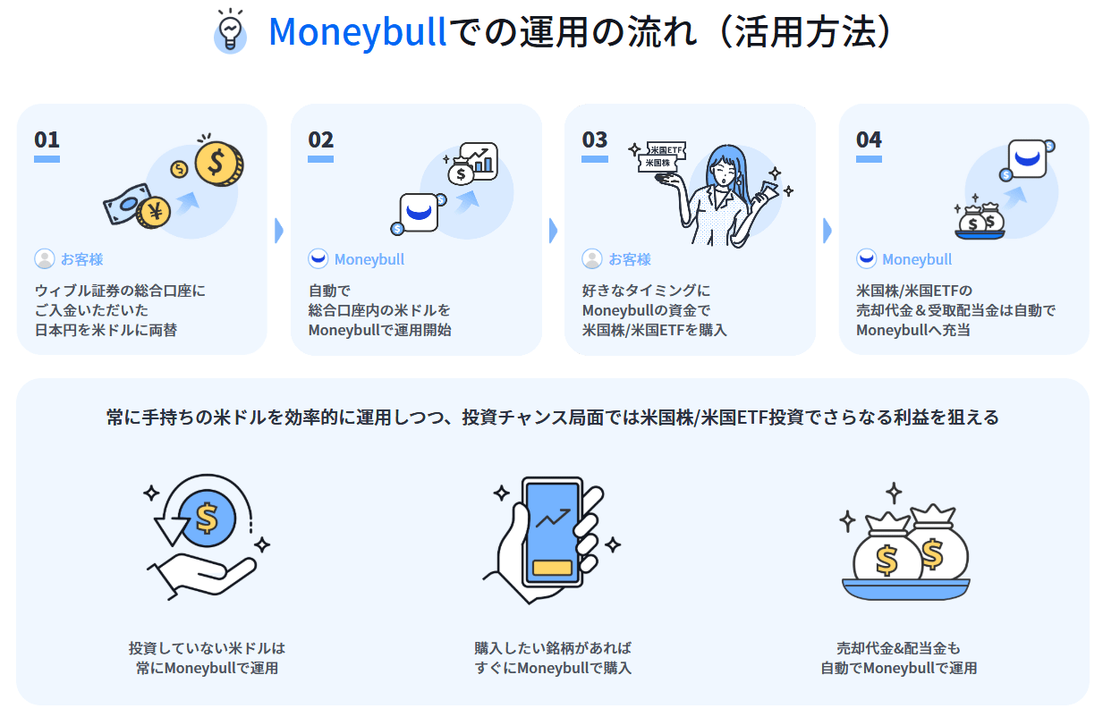 保有する余剰資金が自動で働く「Moneybull」とは?――米国発フィンテック・ウィブル証券が提供する新しい資産運用の仕組み