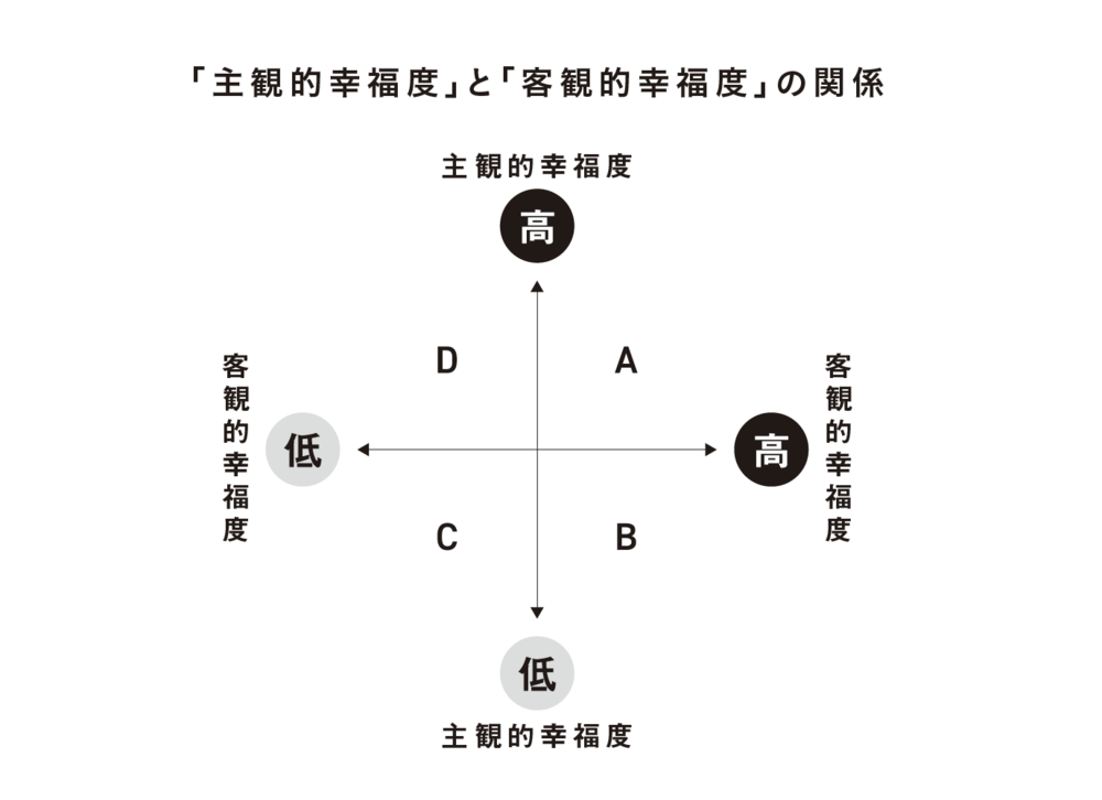 「主観的幸福度」と「客観的幸福度」の関係を表したグラフ