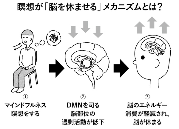 「脳のアイドリング」が人間を最も疲れさせる