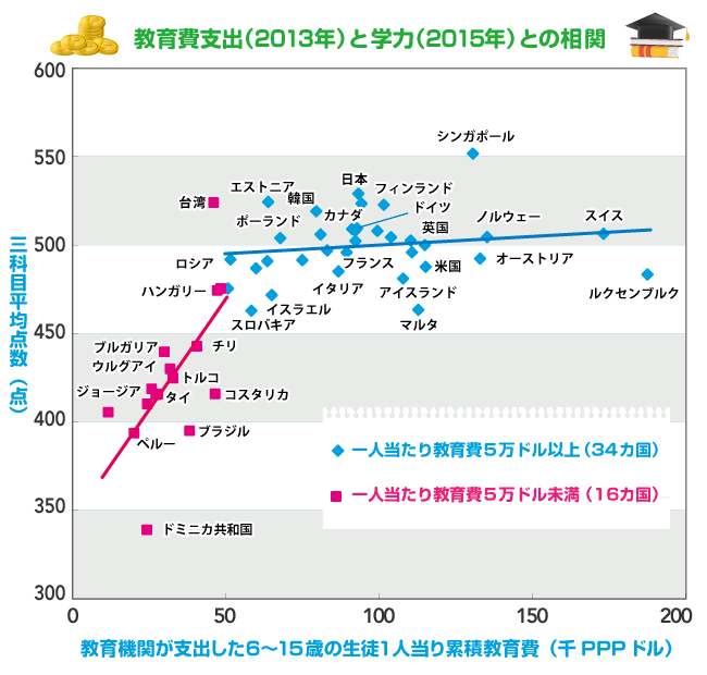 国際学力テストで日本不振、東アジア諸国が好成績の理由