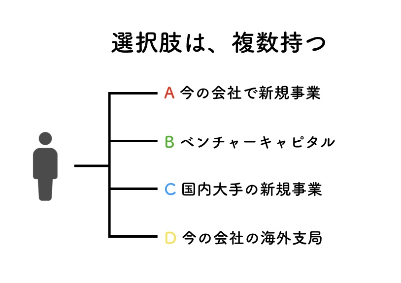 選択肢は、複数持つ