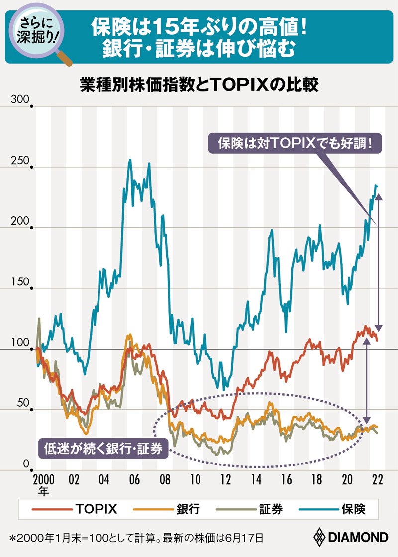 図表：業種別株価指数とTOPIXの比較