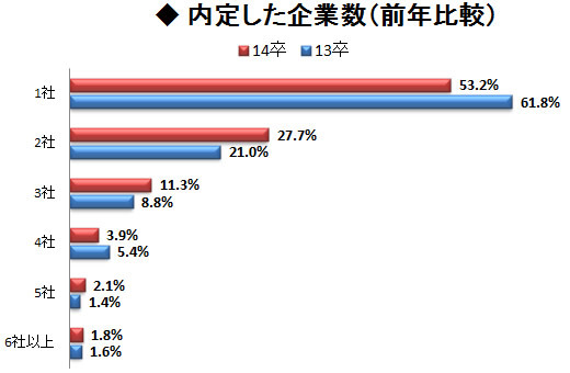 5月中旬までに40%超の先輩が内定獲得 <br />増加傾向の内定率、内定獲得数の行方は?