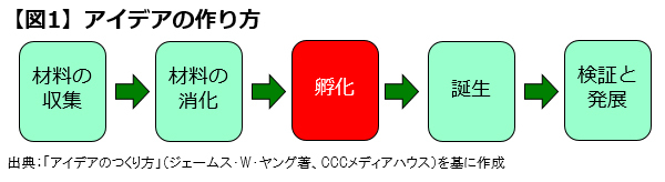 ITイノベーションのアイデアを創出する方法
