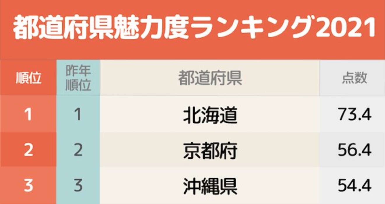 都道府県魅力度ランキング21 昨年最下位を脱出した茨城県は 日本全国ご当地ランキング ダイヤモンド オンライン