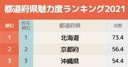 都道府県魅力度ランキング2021！昨年最下位を脱出した茨城県は…？