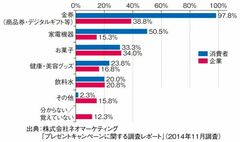 豊富な選択肢が利用者の利便性とマーケティング施策の自由度を高める