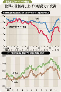 景気とマネーに変調の兆し年初の株式市場は調整局面へ