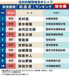 安倍首相が頻繁に会っている人は誰？首相動静ランキング