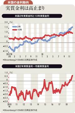 原油安で米長期金利低下も実質金利下がらず緩和効果薄い