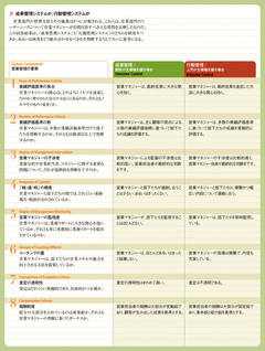 営業管理システムの整合性がカギ成果管理か、行動管理か