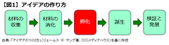 ＩＴイノベーションのアイデアを創出する方法