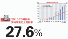 【ＮＴＴデータ】Ｍ＆Ａで上がったグローバルの“土俵” 問われる国内依存脱却のスピード