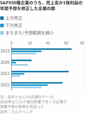 図表：S&P500種企業のうち、売上高か1株利益の年間予想を修正した企業の数