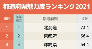 都道府県魅力度ランキング2021!昨年最下位を脱出した茨城県は…?