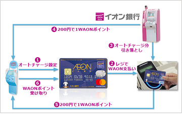 イオンカードを作るなら「イオンカードセレクト」が一番お得! WAONチャージでのポイント2重取り&イオン銀行で預金金利が優遇されやすくなる特典も!