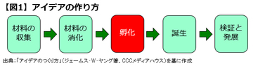 ＩＴイノベーションのアイデアを創出する方法