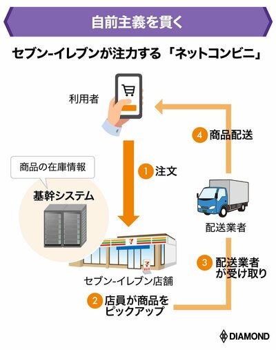 図表：セブンイレブンが注力するネットコンビニ